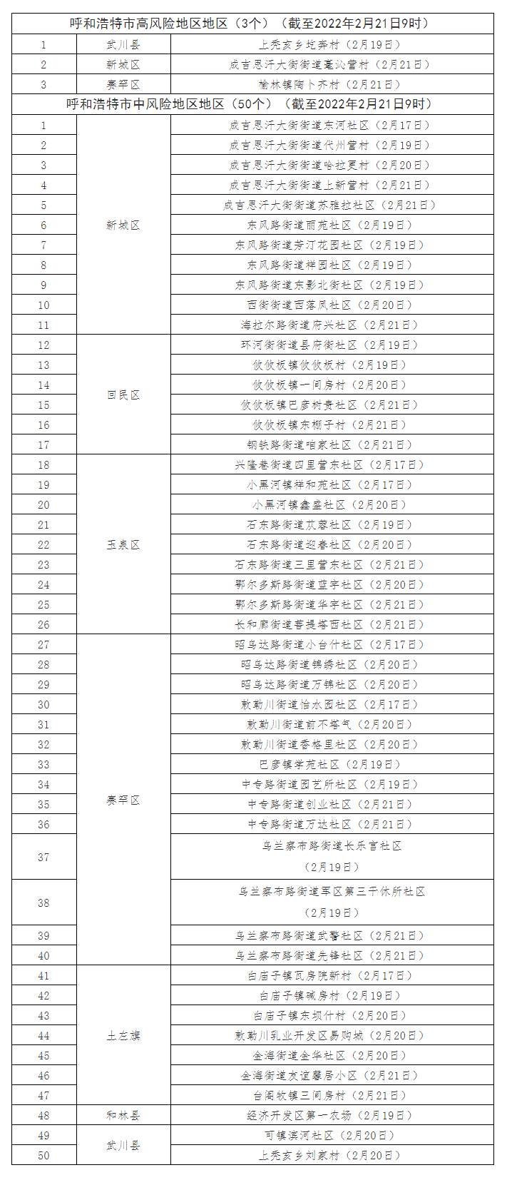 最新！呼和浩特共有高風(fēng)險(xiǎn)地區(qū)3個(gè)，中風(fēng)險(xiǎn)地區(qū)50個(gè).png
