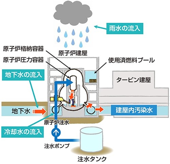  福島核電站的核污水來源示意圖。核污水直接接觸了核燃料。（圖片來源：日本經濟產業(yè)省網站）