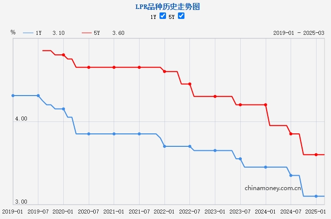 LPR歷史走勢圖。來源：中國人民銀行