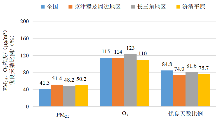 2025年1—3月全國及重點(diǎn)區(qū)域空氣質(zhì)量比較